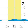 Texas City tide chart for Monday, February 7, 2022