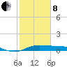 Texas City tide chart for Tuesday, February 8, 2022