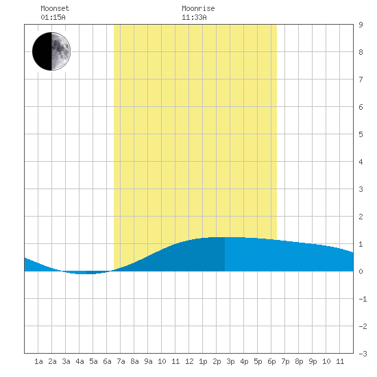 Texas City tide chart for Thursday, March 10, 2022