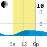 Texas City tide chart for Thursday, March 10, 2022