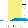 Texas City tide chart for Friday, March 11, 2022