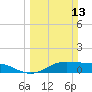 Texas City tide chart for Sunday, March 13, 2022