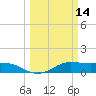 Texas City tide chart for Monday, March 14, 2022