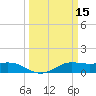 Texas City tide chart for Tuesday, March 15, 2022