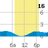Texas City tide chart for Wednesday, March 16, 2022
