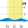 Texas City tide chart for Saturday, March 19, 2022
