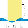Texas City tide chart for Tuesday, March 1, 2022