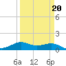 Texas City tide chart for Sunday, March 20, 2022
