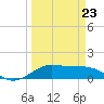 Texas City tide chart for Wednesday, March 23, 2022
