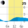 Texas City tide chart for Friday, March 25, 2022