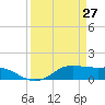 Texas City tide chart for Sunday, March 27, 2022