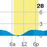 Texas City tide chart for Monday, March 28, 2022