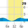 Texas City tide chart for Tuesday, March 29, 2022