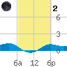 Texas City tide chart for Wednesday, March 2, 2022