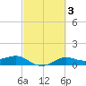 Texas City tide chart for Thursday, March 3, 2022