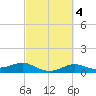 Texas City tide chart for Friday, March 4, 2022