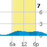 Texas City tide chart for Monday, March 7, 2022