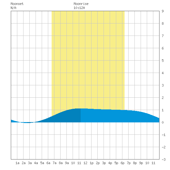 Texas City tide chart for Tuesday, March 8, 2022