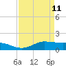 Texas City tide chart for Monday, April 11, 2022