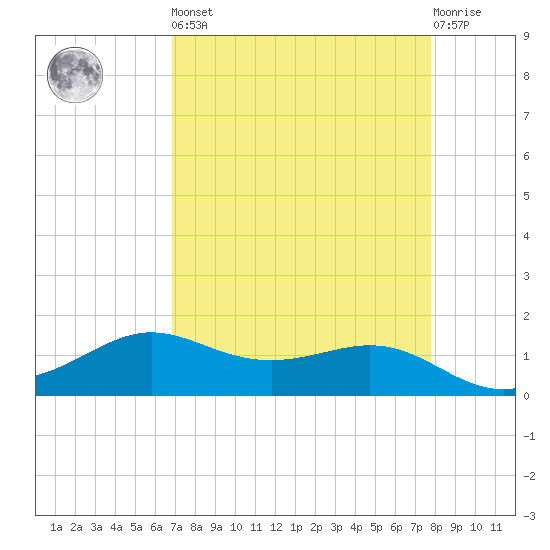Texas City tide chart for Saturday, April 16, 2022