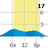 Texas City tide chart for Sunday, April 17, 2022