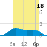 Texas City tide chart for Monday, April 18, 2022