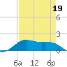 Texas City tide chart for Tuesday, April 19, 2022