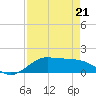 Texas City tide chart for Thursday, April 21, 2022