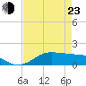 Texas City tide chart for Saturday, April 23, 2022