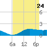 Texas City tide chart for Sunday, April 24, 2022