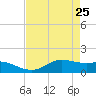 Texas City tide chart for Monday, April 25, 2022