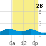 Texas City tide chart for Thursday, April 28, 2022