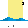 Texas City tide chart for Saturday, April 2, 2022