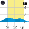 Texas City tide chart for Saturday, April 30, 2022
