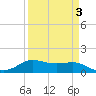 Texas City tide chart for Sunday, April 3, 2022