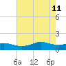 Texas City tide chart for Wednesday, May 11, 2022
