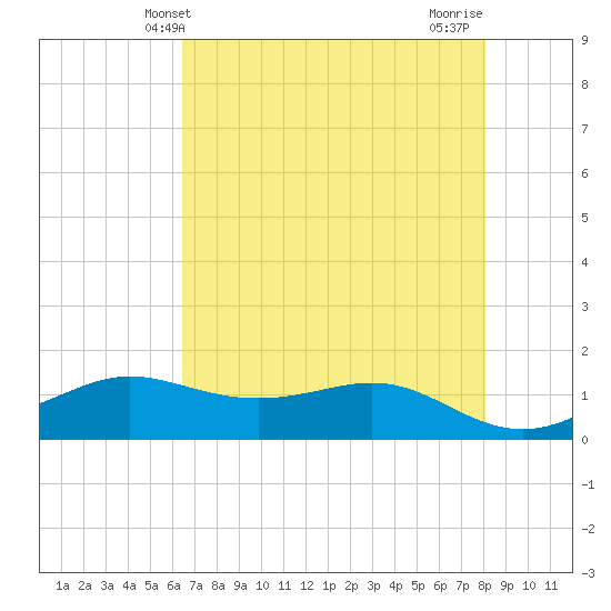Texas City tide chart for Friday, May 13, 2022