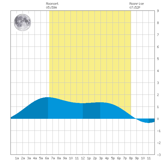 Texas City tide chart for Sunday, May 15, 2022
