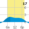 Texas City tide chart for Tuesday, May 17, 2022