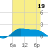 Texas City tide chart for Thursday, May 19, 2022