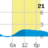 Texas City tide chart for Saturday, May 21, 2022