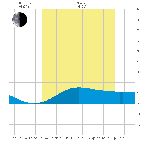 Texas City tide chart for Sunday, May 22, 2022