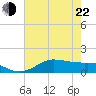 Texas City tide chart for Sunday, May 22, 2022