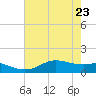 Texas City tide chart for Monday, May 23, 2022