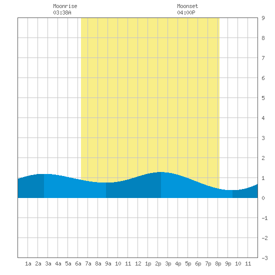 Texas City tide chart for Wednesday, May 25, 2022