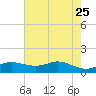 Texas City tide chart for Wednesday, May 25, 2022