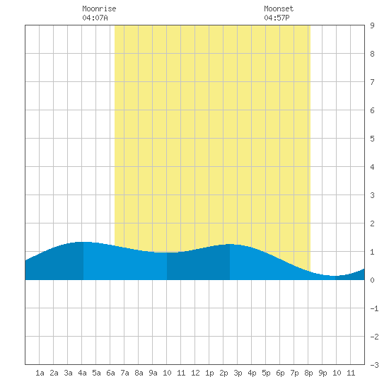 Texas City tide chart for Thursday, May 26, 2022