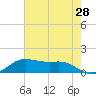 Texas City tide chart for Saturday, May 28, 2022