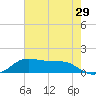 Texas City tide chart for Sunday, May 29, 2022