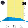 Texas City tide chart for Monday, May 30, 2022